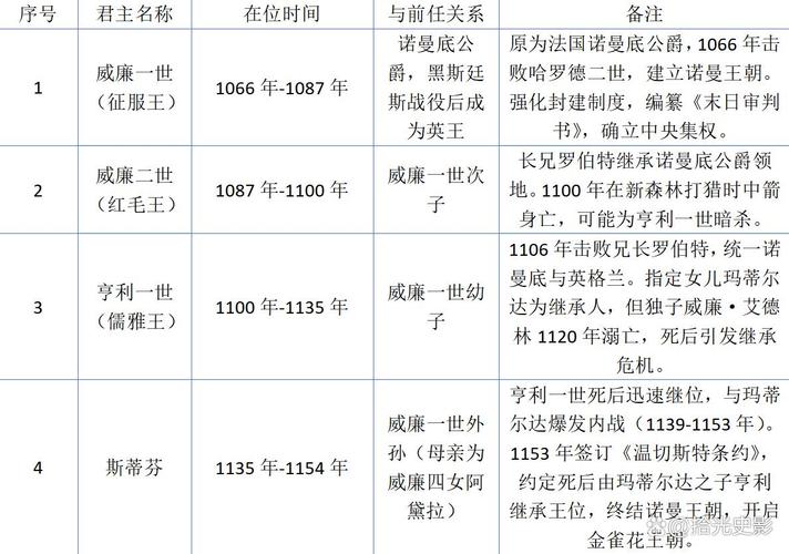 英格兰诺曼底王朝王位世系 从征服者威廉到斯蒂芬的传承与纷争